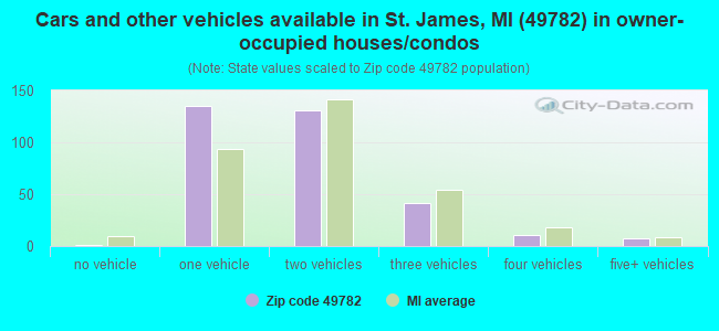 Cars and other vehicles available in St. James, MI (49782) in owner-occupied houses/condos