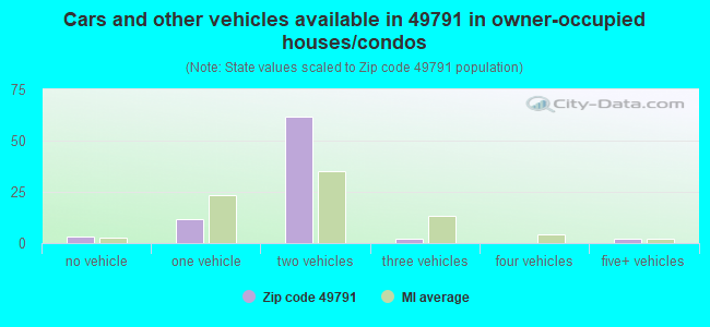 Cars and other vehicles available in 49791 in owner-occupied houses/condos