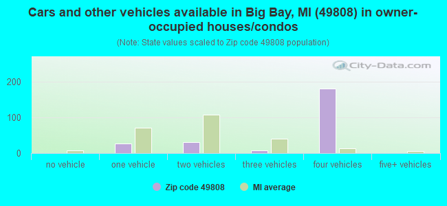 Cars and other vehicles available in Big Bay, MI (49808) in owner-occupied houses/condos