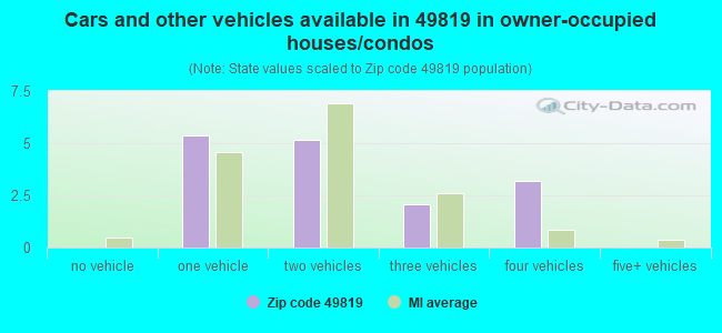 Cars and other vehicles available in 49819 in owner-occupied houses/condos
