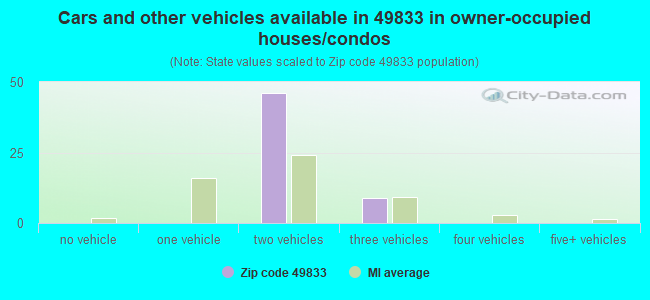 Cars and other vehicles available in 49833 in owner-occupied houses/condos