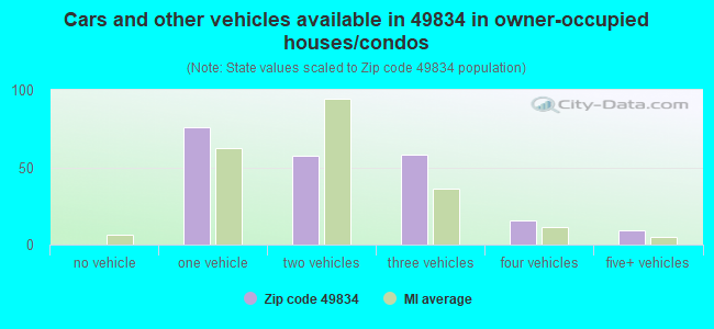 Cars and other vehicles available in 49834 in owner-occupied houses/condos