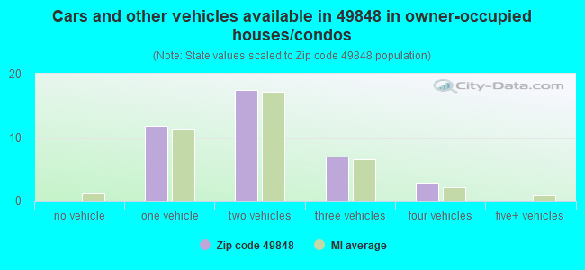 Cars and other vehicles available in 49848 in owner-occupied houses/condos