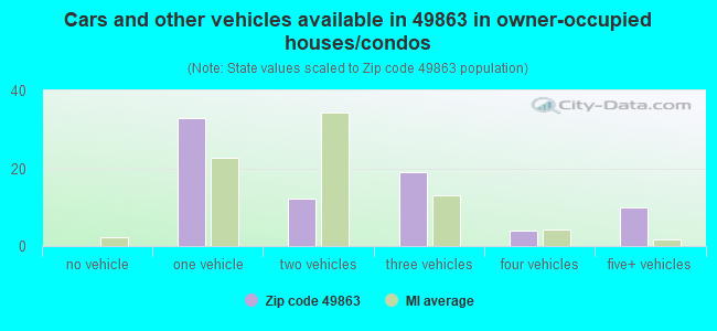 Cars and other vehicles available in 49863 in owner-occupied houses/condos