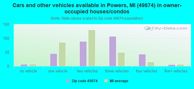 Cars and other vehicles available in Powers, MI (49874) in owner-occupied houses/condos