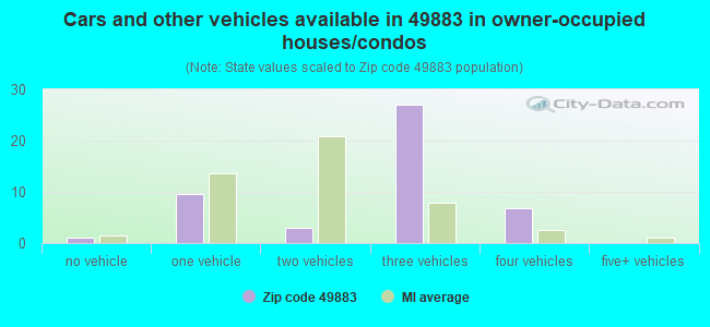 Cars and other vehicles available in 49883 in owner-occupied houses/condos