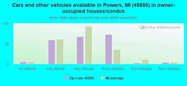 Cars and other vehicles available in Powers, MI (49886) in owner-occupied houses/condos