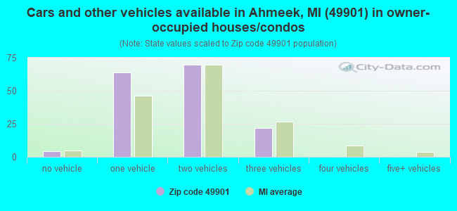 Cars and other vehicles available in Ahmeek, MI (49901) in owner-occupied houses/condos