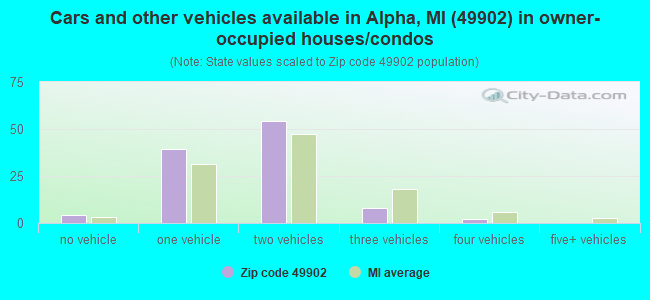 Cars and other vehicles available in Alpha, MI (49902) in owner-occupied houses/condos