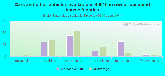 Cars and other vehicles available in 49910 in owner-occupied houses/condos