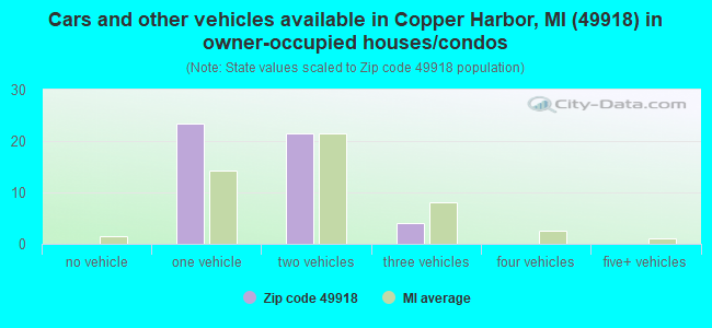 Cars and other vehicles available in Copper Harbor, MI (49918) in owner-occupied houses/condos