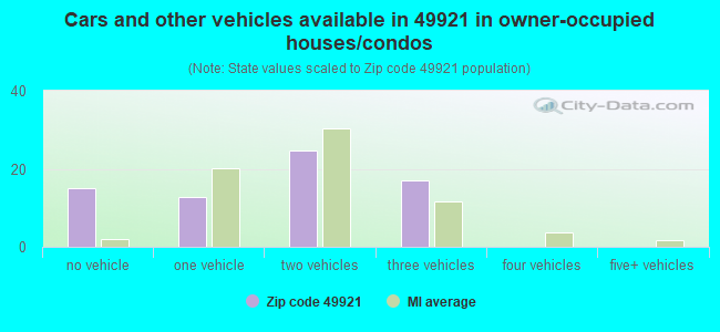 Cars and other vehicles available in 49921 in owner-occupied houses/condos