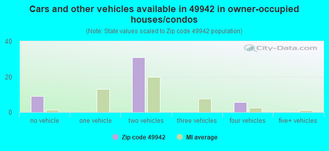 Cars and other vehicles available in 49942 in owner-occupied houses/condos