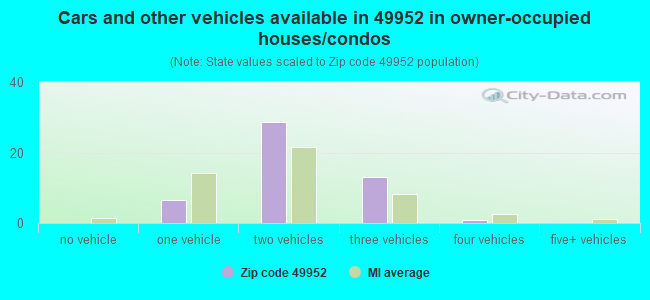 Cars and other vehicles available in 49952 in owner-occupied houses/condos