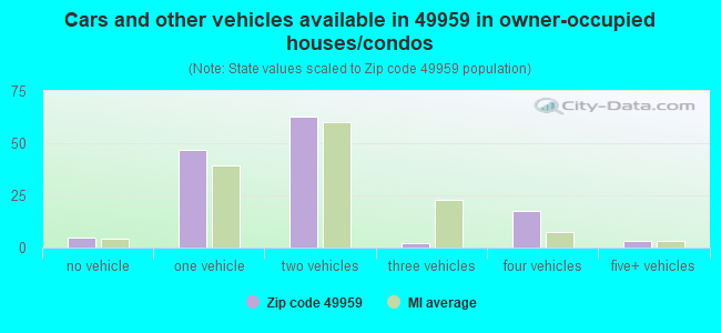 Cars and other vehicles available in 49959 in owner-occupied houses/condos