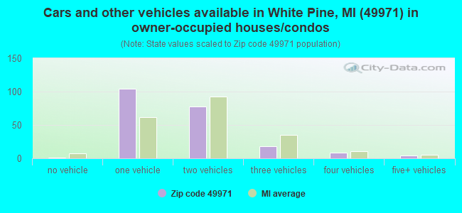 Cars and other vehicles available in White Pine, MI (49971) in owner-occupied houses/condos