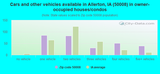 Cars and other vehicles available in Allerton, IA (50008) in owner-occupied houses/condos