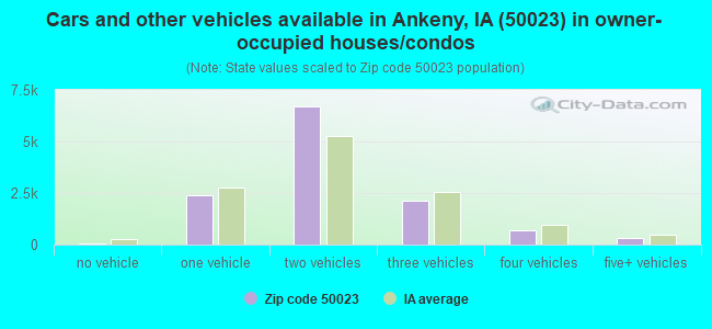 Cars and other vehicles available in Ankeny, IA (50023) in owner-occupied houses/condos