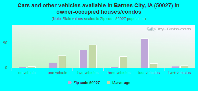Cars and other vehicles available in Barnes City, IA (50027) in owner-occupied houses/condos