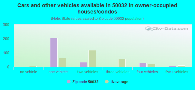 Cars and other vehicles available in 50032 in owner-occupied houses/condos