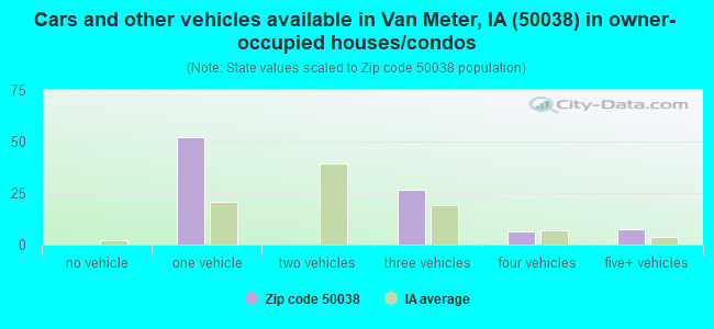 Cars and other vehicles available in Van Meter, IA (50038) in owner-occupied houses/condos