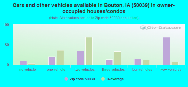 Cars and other vehicles available in Bouton, IA (50039) in owner-occupied houses/condos