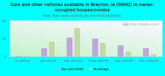 Cars and other vehicles available in Brayton, IA (50042) in owner-occupied houses/condos