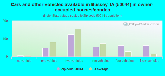 Cars and other vehicles available in Bussey, IA (50044) in owner-occupied houses/condos