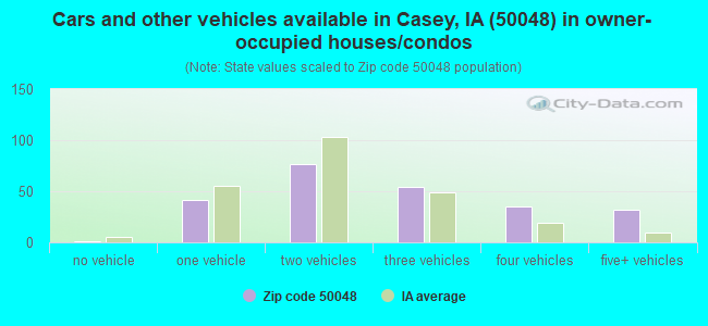 Cars and other vehicles available in Casey, IA (50048) in owner-occupied houses/condos