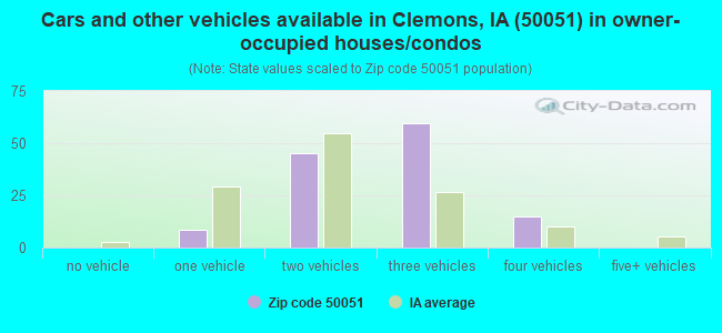 Cars and other vehicles available in Clemons, IA (50051) in owner-occupied houses/condos
