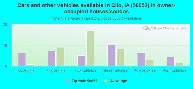 Cars and other vehicles available in Clio, IA (50052) in owner-occupied houses/condos