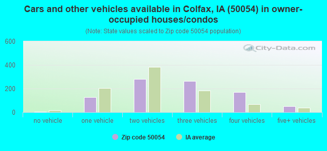 Cars and other vehicles available in Colfax, IA (50054) in owner-occupied houses/condos