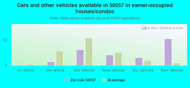 Cars and other vehicles available in 50057 in owner-occupied houses/condos