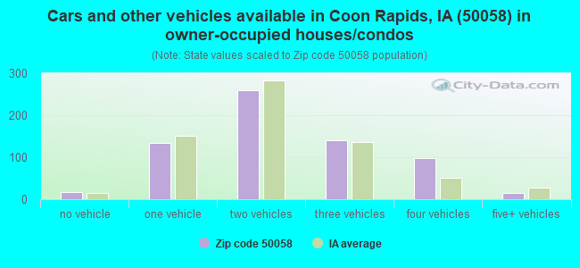 Cars and other vehicles available in Coon Rapids, IA (50058) in owner-occupied houses/condos