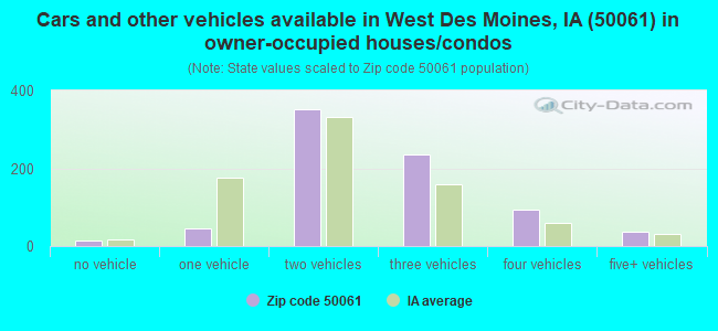Cars and other vehicles available in West Des Moines, IA (50061) in owner-occupied houses/condos