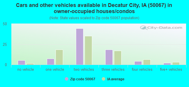 Cars and other vehicles available in Decatur City, IA (50067) in owner-occupied houses/condos