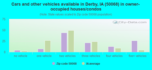Cars and other vehicles available in Derby, IA (50068) in owner-occupied houses/condos