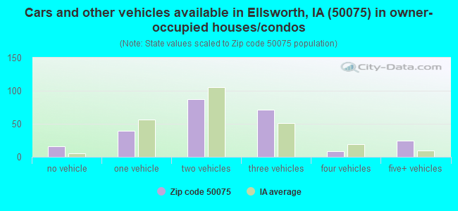 Cars and other vehicles available in Ellsworth, IA (50075) in owner-occupied houses/condos