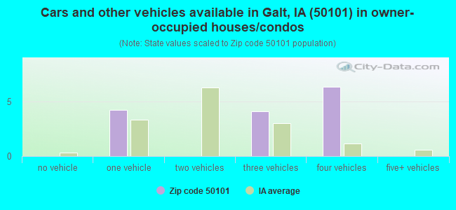 Cars and other vehicles available in Galt, IA (50101) in owner-occupied houses/condos