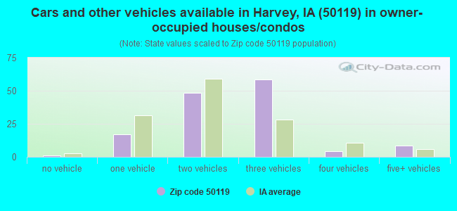 Cars and other vehicles available in Harvey, IA (50119) in owner-occupied houses/condos