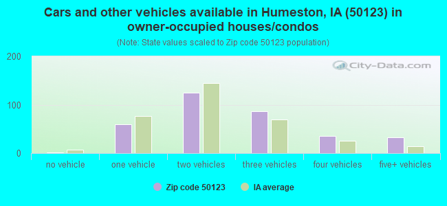 Cars and other vehicles available in Humeston, IA (50123) in owner-occupied houses/condos