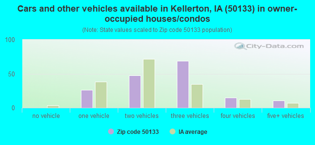 Cars and other vehicles available in Kellerton, IA (50133) in owner-occupied houses/condos