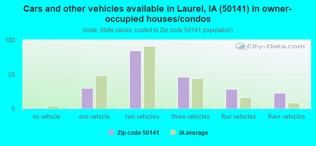Cars and other vehicles available in Laurel, IA (50141) in owner-occupied houses/condos
