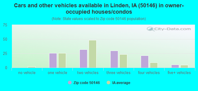 Cars and other vehicles available in Linden, IA (50146) in owner-occupied houses/condos