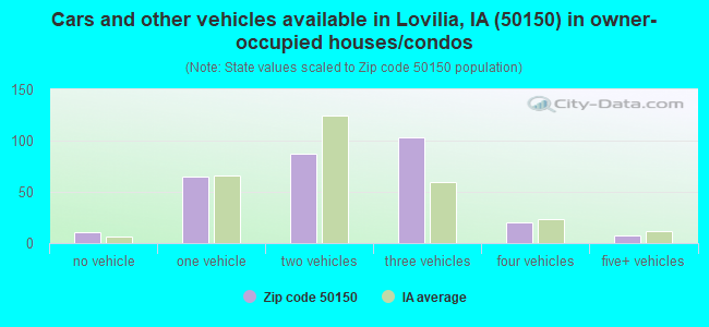 Cars and other vehicles available in Lovilia, IA (50150) in owner-occupied houses/condos
