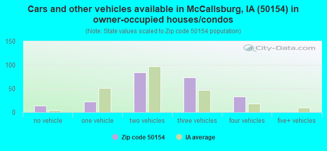 Cars and other vehicles available in McCallsburg, IA (50154) in owner-occupied houses/condos