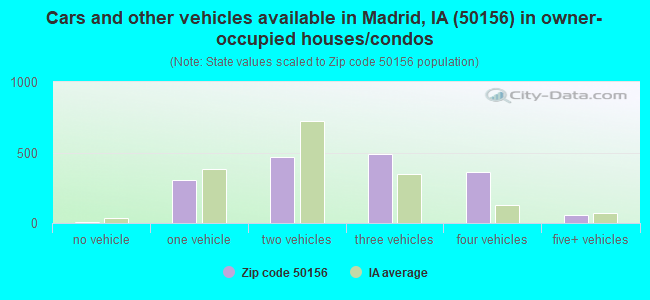 Cars and other vehicles available in Madrid, IA (50156) in owner-occupied houses/condos