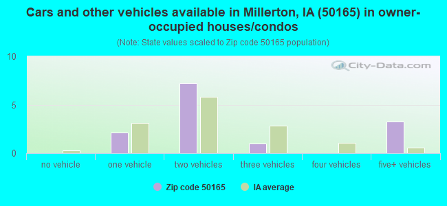Cars and other vehicles available in Millerton, IA (50165) in owner-occupied houses/condos