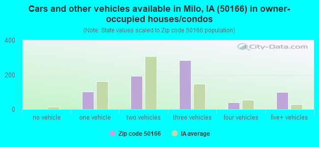 Cars and other vehicles available in Milo, IA (50166) in owner-occupied houses/condos