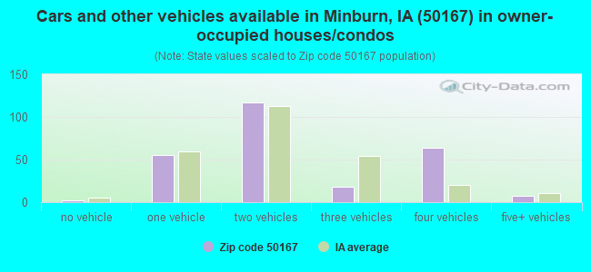 Cars and other vehicles available in Minburn, IA (50167) in owner-occupied houses/condos